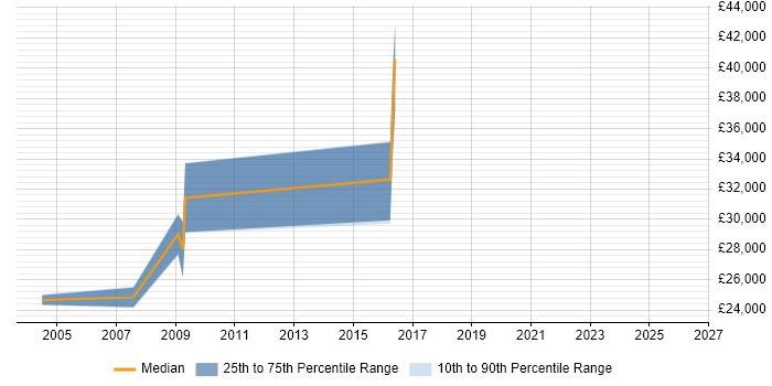 Salary distribution trend for jobs in Newcastle upon Tyne citing MOM