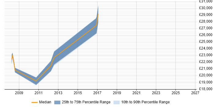 Salary distribution trend for jobs in Newcastle upon Tyne citing MOS