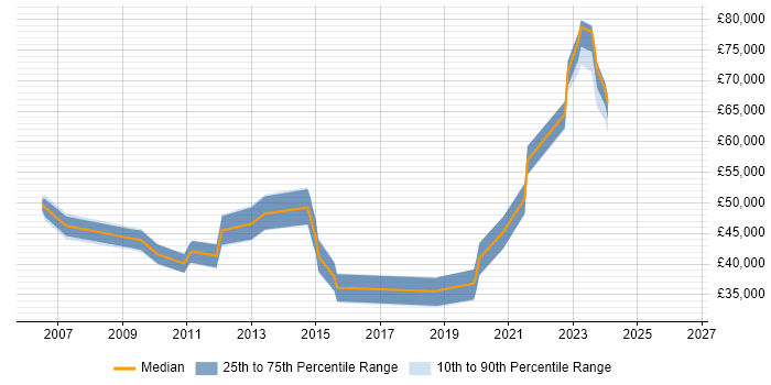 Salary distribution trend for jobs in Newcastle upon Tyne citing MPLS
