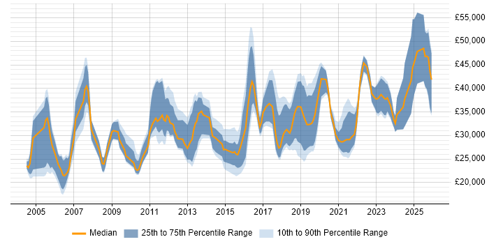 Salary distribution trend for jobs in Newcastle upon Tyne citing Microsoft Excel