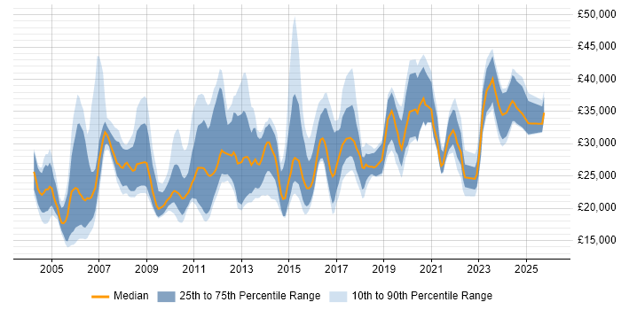 Salary distribution trend for jobs in Newcastle upon Tyne citing Microsoft Office