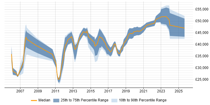 Salary distribution trend for jobs in Newcastle upon Tyne citing MS Visio