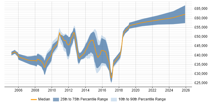 Salary distribution trend for jobs in Newcastle upon Tyne citing Multithreading