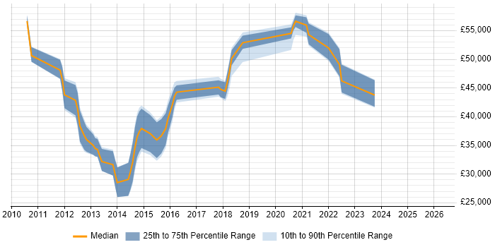 Salary distribution trend for jobs in Newcastle upon Tyne citing MVVM