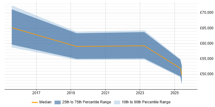 Salary distribution trend for jobs in Newcastle upon Tyne citing Neo4j