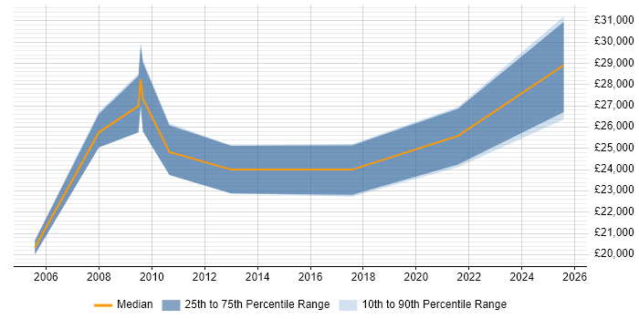 Salary distribution trend for jobs in Newcastle upon Tyne citing Network+ Certification
