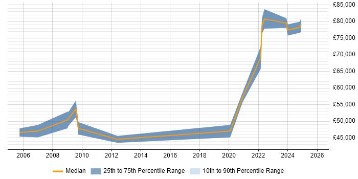 Salary distribution trend for Network Consultant job vacancies in Newcastle upon Tyne