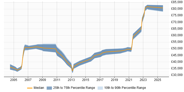 Salary distribution trend for jobs in Newcastle upon Tyne citing Network Design