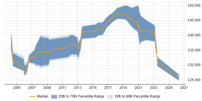 Salary distribution trend for jobs in Newcastle upon Tyne citing Network Management