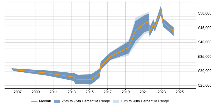 Salary distribution trend for jobs in Newcastle upon Tyne citing Network Monitoring