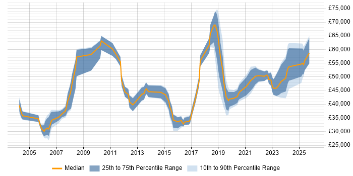 Salary distribution trend for jobs in Newcastle upon Tyne citing Network Security
