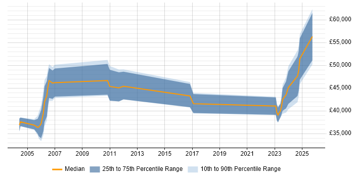 Salary distribution trend for Network Specialist job vacancies in Newcastle upon Tyne