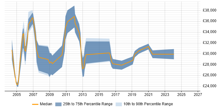 Salary distribution trend for Network Support job vacancies in Newcastle upon Tyne