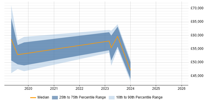 Salary distribution trend for jobs in Newcastle upon Tyne citing NGFW