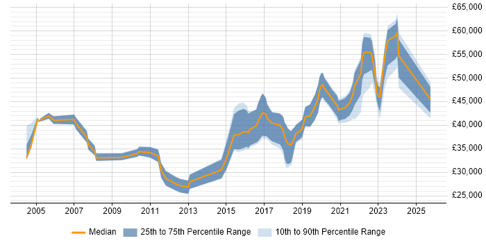 Salary distribution trend for jobs in Newcastle upon Tyne citing NHS Salary distribution trend for jobs in Newcastle upon Tyne citing NHS