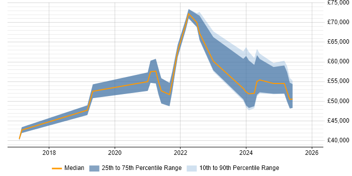 Salary distribution trend for jobs in Newcastle upon Tyne citing NIST