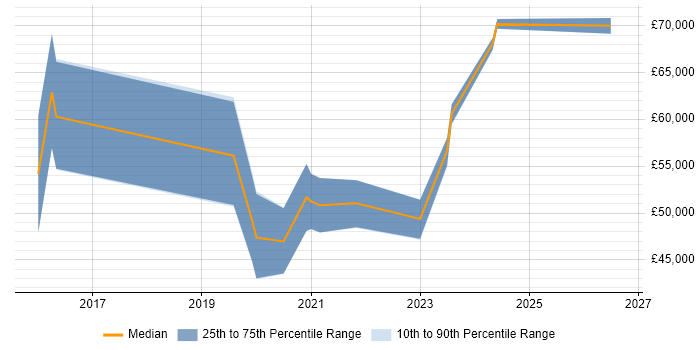 Salary distribution trend for Node.js Developer job vacancies in Newcastle upon Tyne
