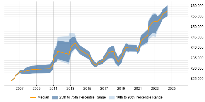 Salary distribution trend for jobs in Newcastle upon Tyne citing Non-Functional Testing