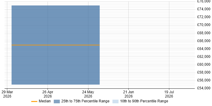 Salary distribution trend for jobs in Newcastle upon Tyne citing NonStop SQL