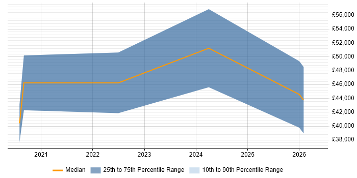 Salary distribution trend for jobs in Newcastle upon Tyne citing NumPy