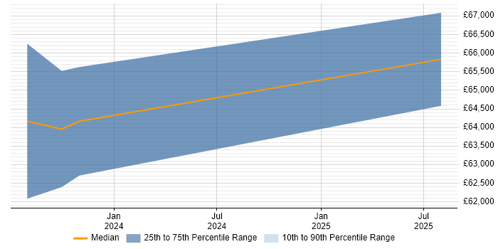 Salary distribution trend for jobs in Newcastle upon Tyne citing Nunjucks