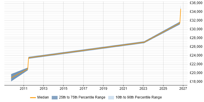 Salary distribution trend for jobs in Newcastle upon Tyne citing NVQ Level 3
