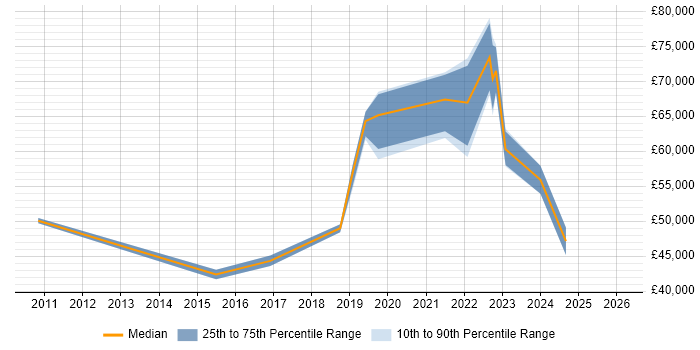 Salary distribution trend for jobs in Newcastle upon Tyne citing OAuth