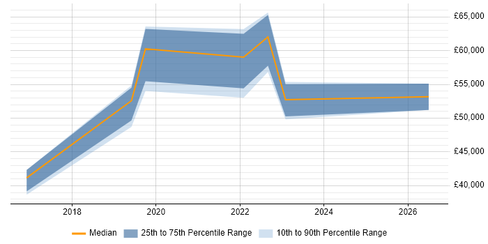 Salary distribution trend for jobs in Newcastle upon Tyne citing OAuth2