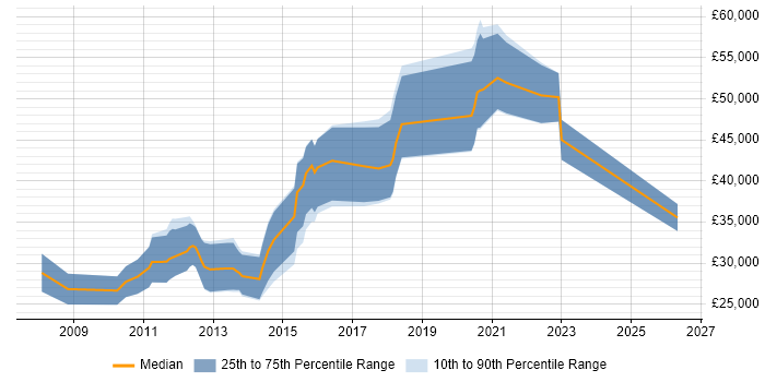 Salary distribution trend for jobs in Newcastle upon Tyne citing Objective-C