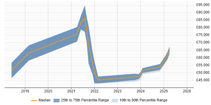Salary distribution trend for jobs in Newcastle upon Tyne citing OCI
