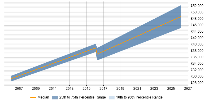 Salary distribution trend for jobs in Newcastle upon Tyne citing Office Automation