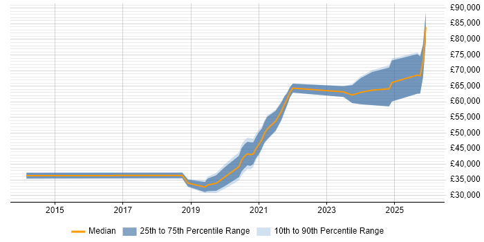 Salary distribution trend for jobs in Newcastle upon Tyne citing Onboarding