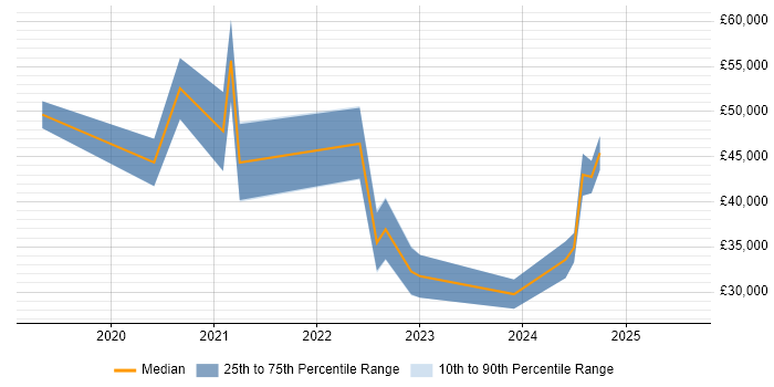 Salary distribution trend for jobs in Newcastle upon Tyne citing OneDrive