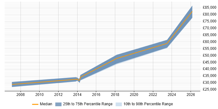 Salary distribution trend for jobs in Newcastle upon Tyne citing Online Gambling