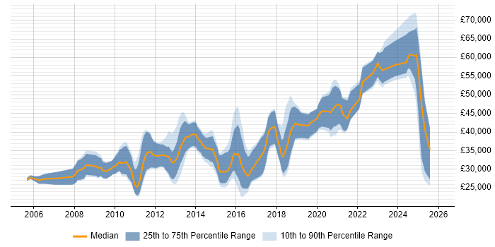 Salary distribution trend for jobs in Newcastle upon Tyne citing OOP
