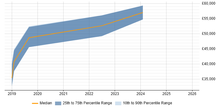 Salary distribution trend for jobs in Newcastle upon Tyne citing OpenAPI