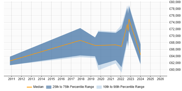 Salary distribution trend for jobs in Newcastle upon Tyne citing OpenID