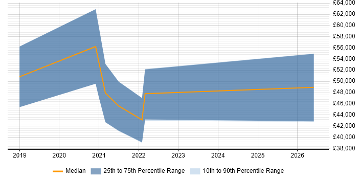 Salary distribution trend for jobs in Newcastle upon Tyne citing OpenShift