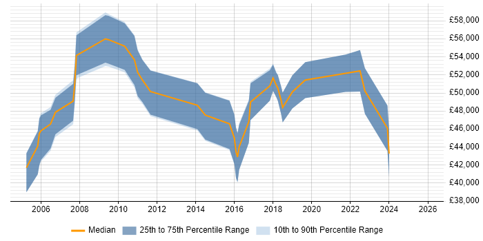 Salary distribution trend for Operations Manager job vacancies in Newcastle upon Tyne