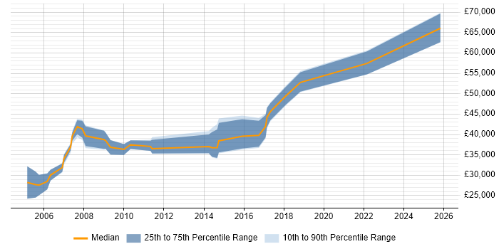 Salary distribution trend for Oracle Analyst job vacancies in Newcastle upon Tyne