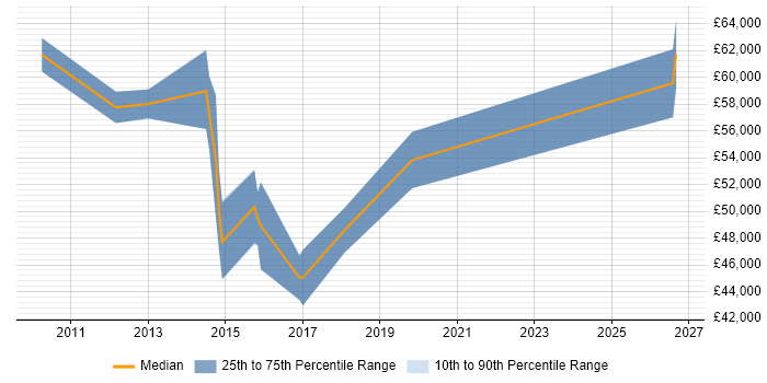 Salary distribution trend for jobs in Newcastle upon Tyne citing Oracle BI Publisher