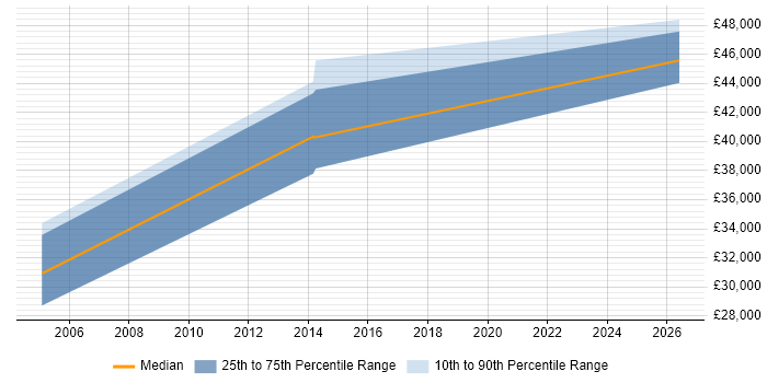 Salary distribution trend for jobs in Newcastle upon Tyne citing Oracle Cash Management