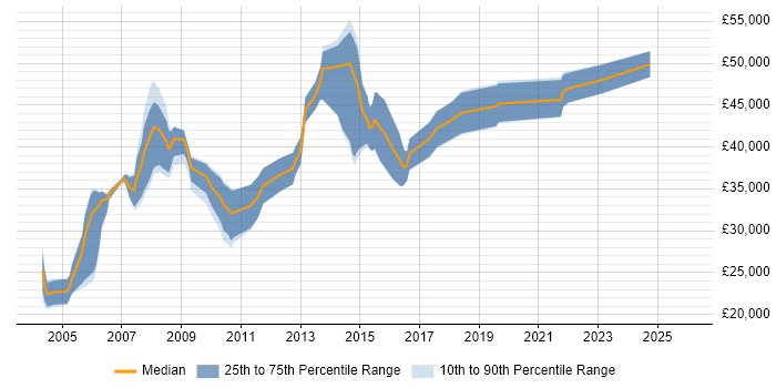 Salary distribution trend for Oracle Developer job vacancies in Newcastle upon Tyne
