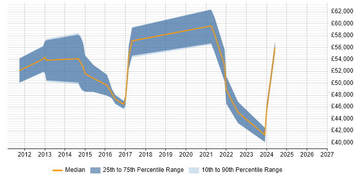 Salary distribution trend for jobs in Newcastle upon Tyne citing Oracle ERP