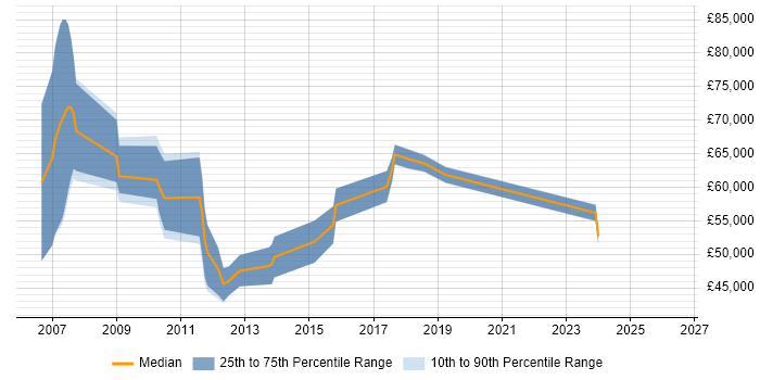 Salary distribution trend for jobs in Newcastle upon Tyne citing Oracle SOA Suite