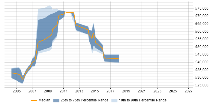 Salary distribution trend for jobs in Newcastle upon Tyne citing Oracle Workflow