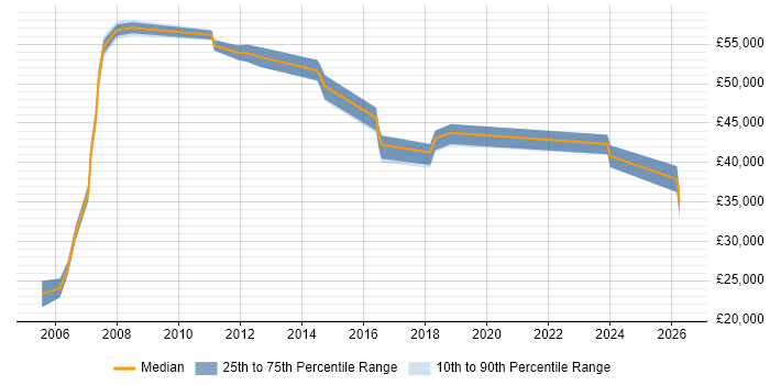 Salary distribution trend for jobs in Newcastle upon Tyne citing Order Management