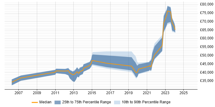 Salary distribution trend for jobs in Newcastle upon Tyne citing OSPF