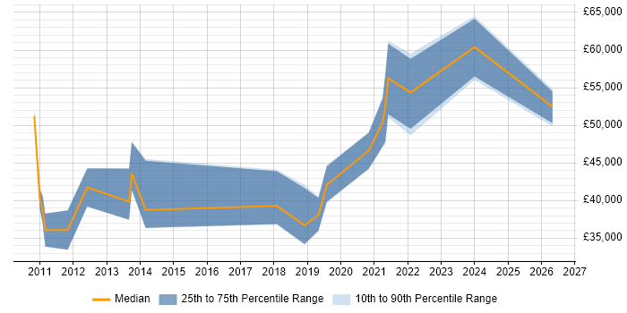 Salary distribution trend for jobs in Newcastle upon Tyne citing OWASP