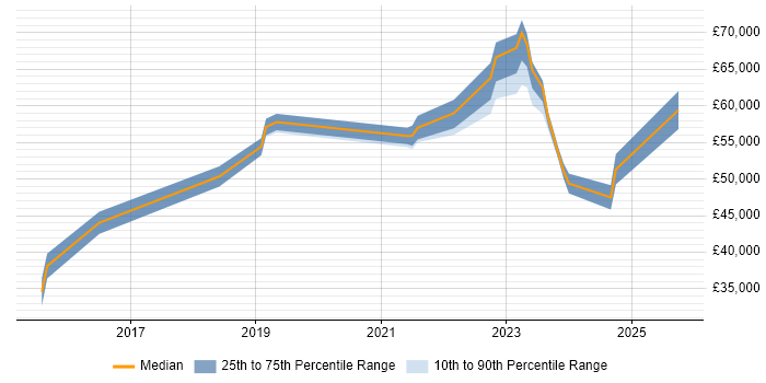 Salary distribution trend for jobs in Newcastle upon Tyne citing Palo Alto